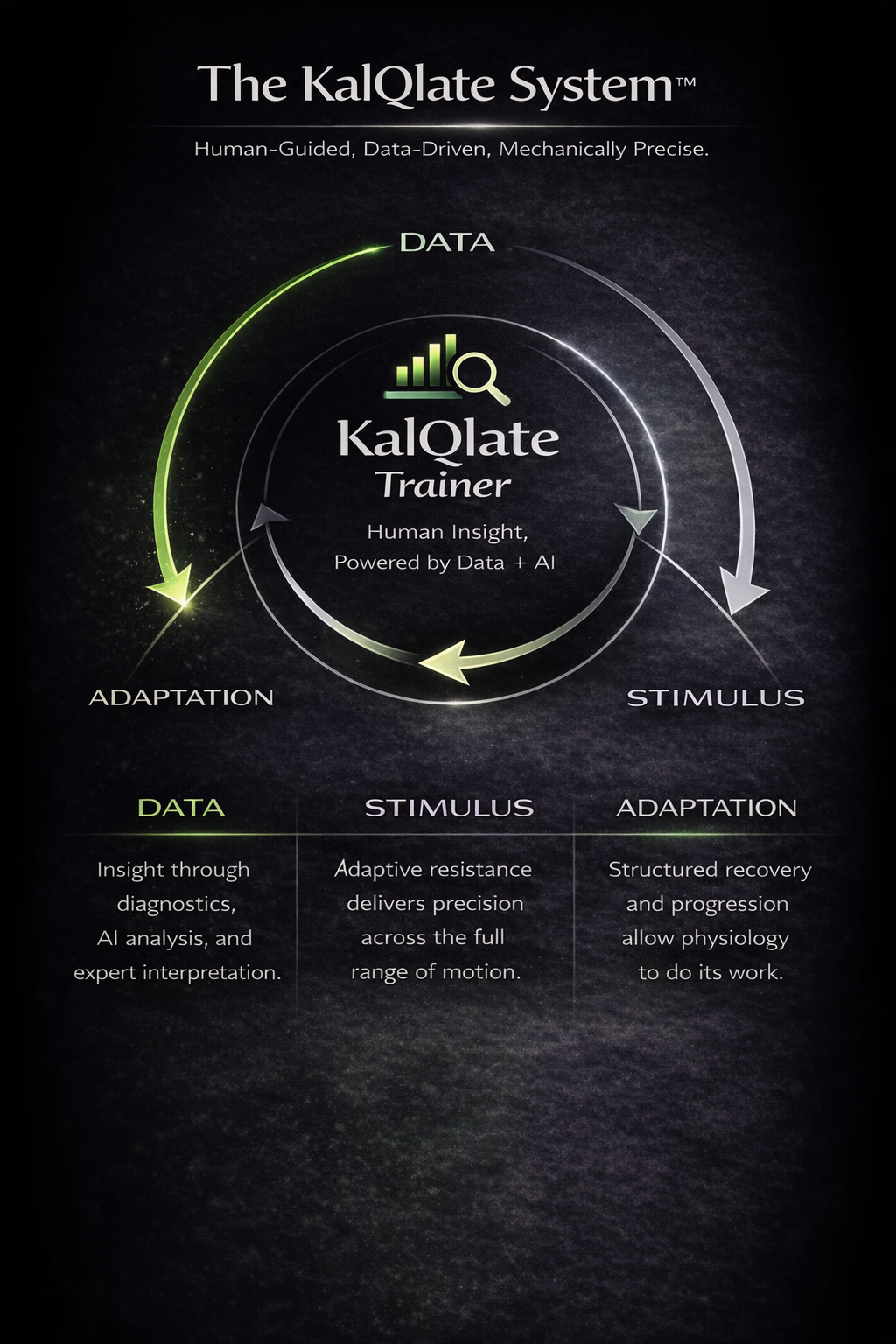 KalQlate Science training cycle and process diagram — data, stimulus, adaptation